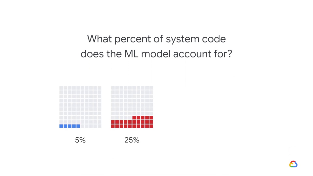 6/23 Architecting ML systems