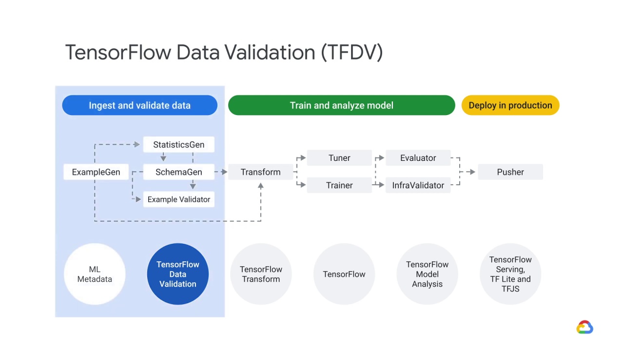 7/39 TensorFlow data validation