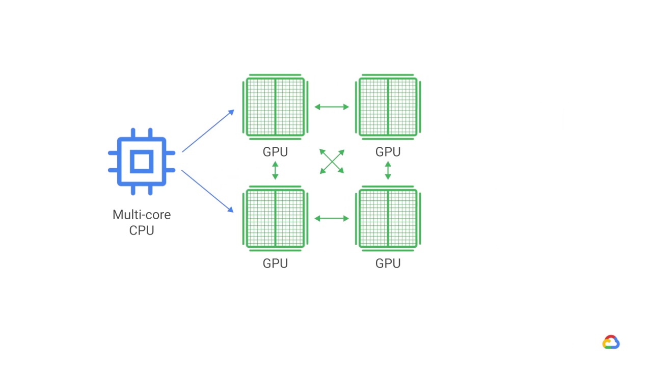 6/39 Distributed training architectures