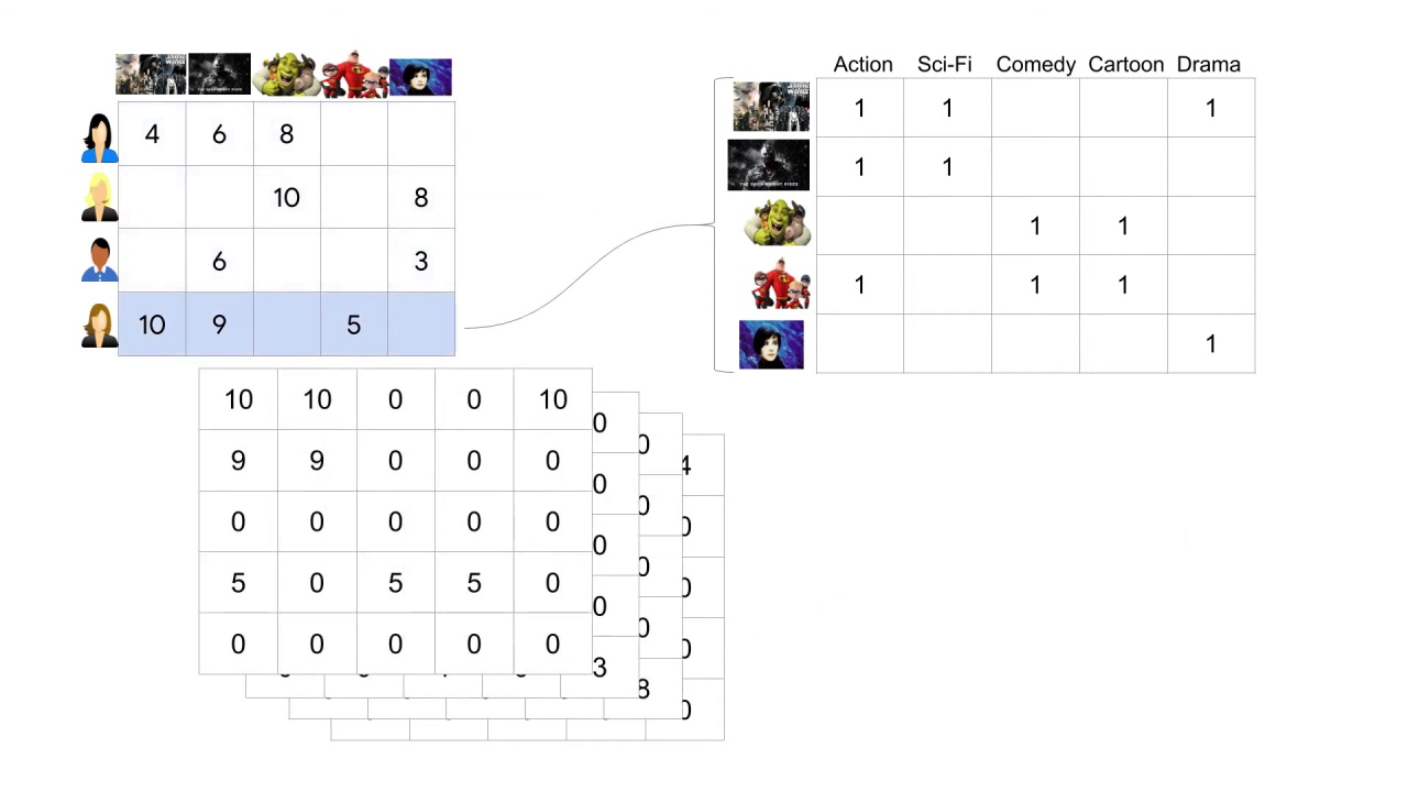 7/33 Making Recommendations for Many Users