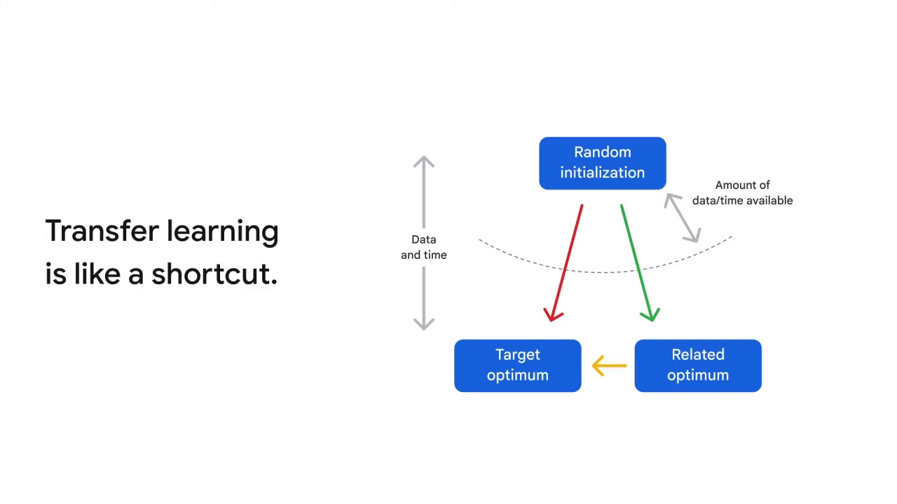 8/42 Transfer Learning