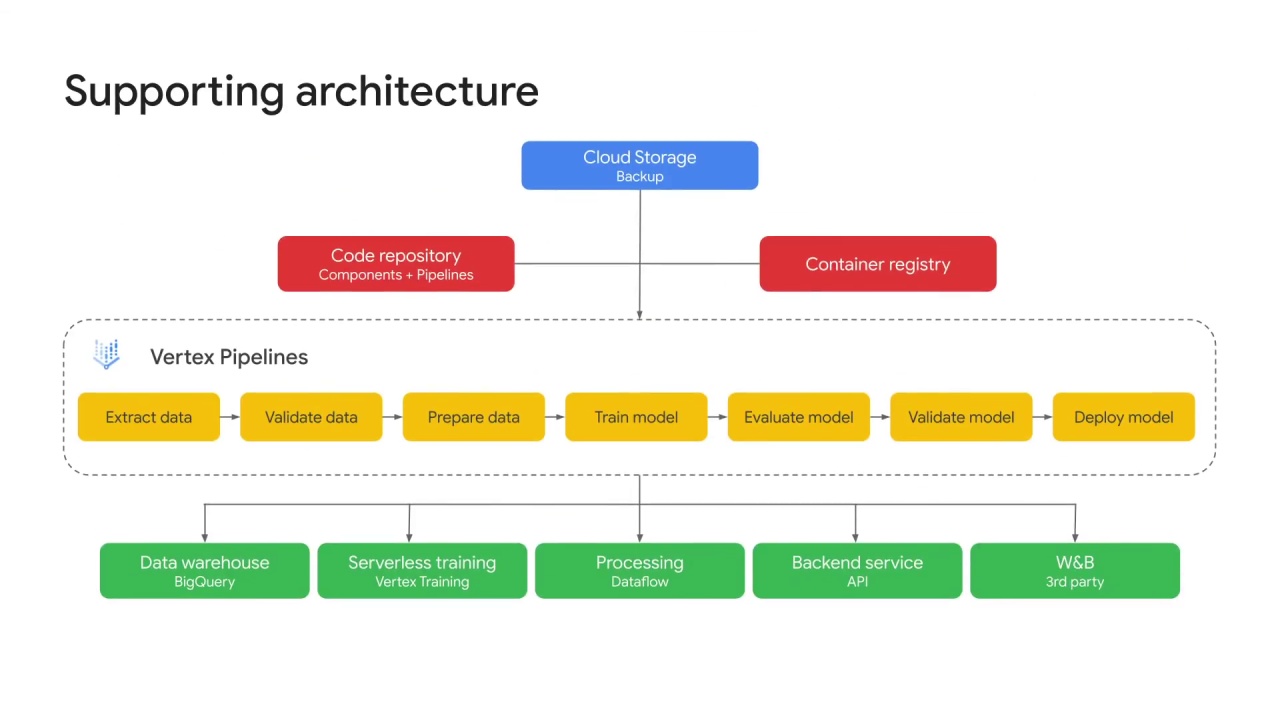 6/8 Vertex AI pipeline best practices