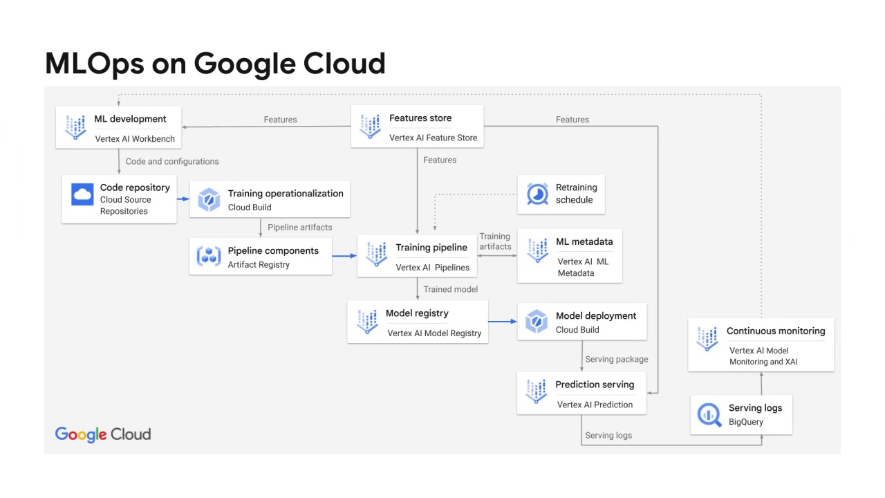 8/8 Automating the ML process