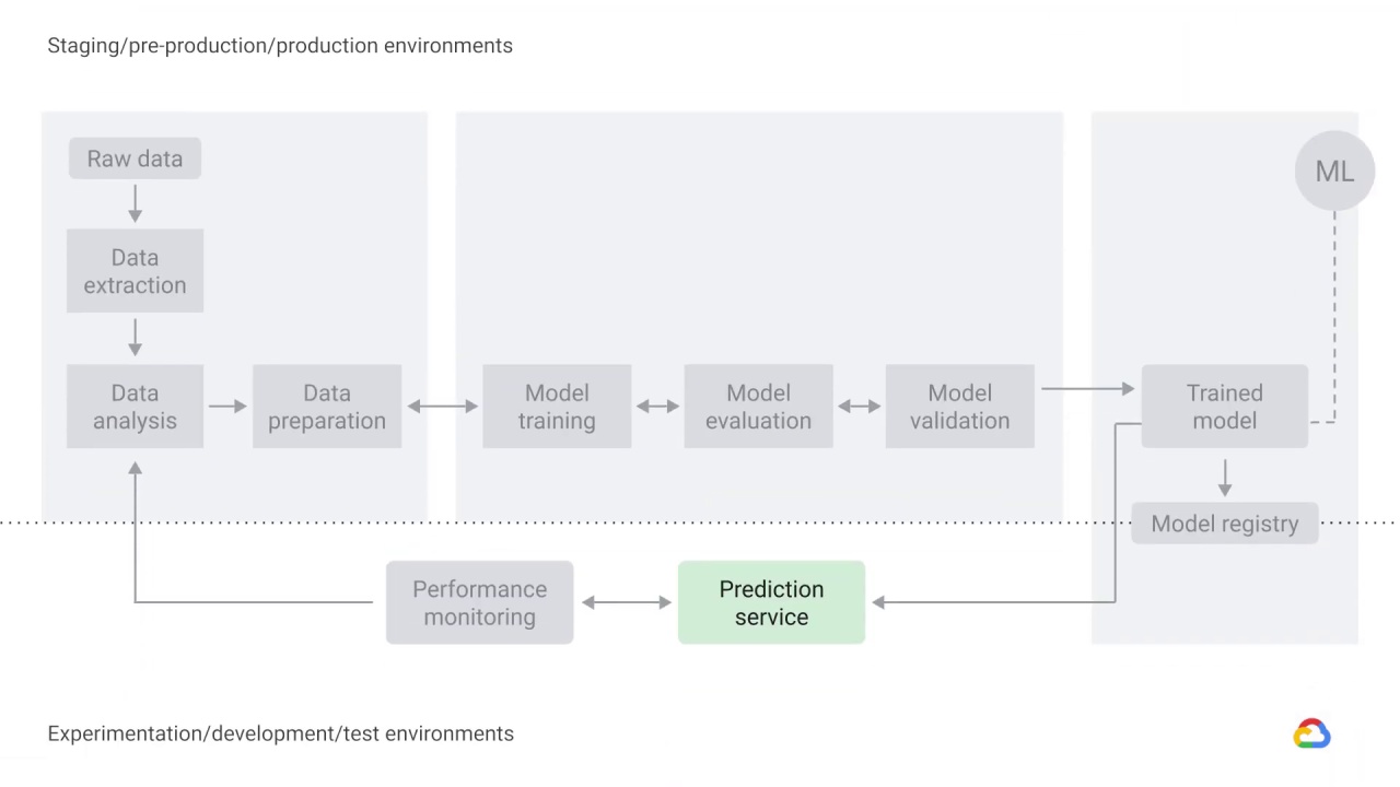 8/20 Trained model, prediction service, and performance monitoring