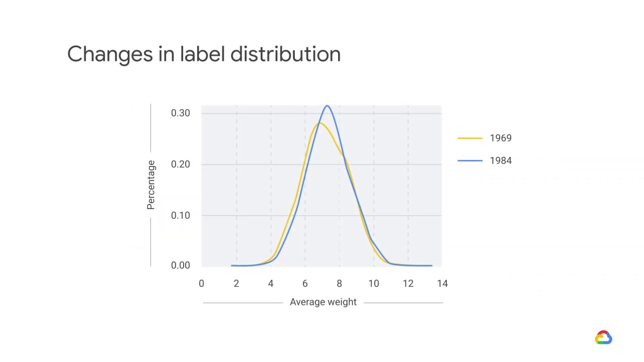 8/25 Changing distributions