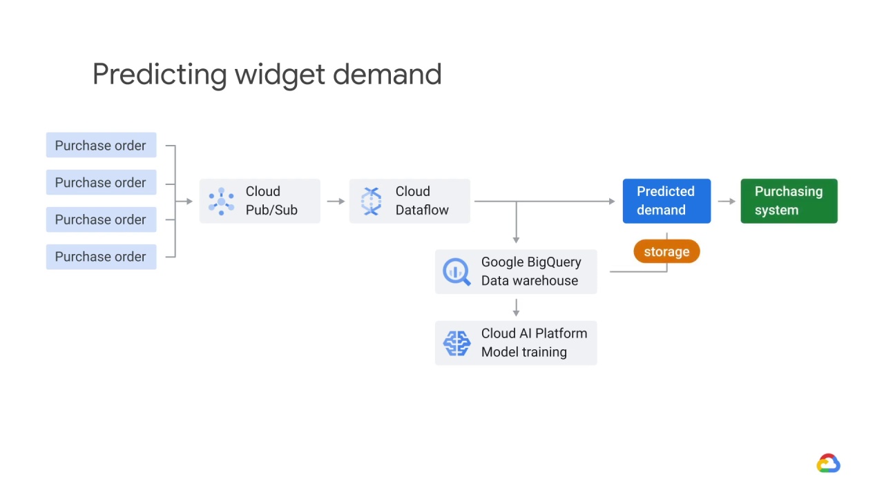 7/35 Diagnosing a production model