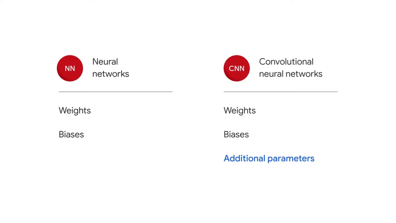 9/98 CNN Model Parameters