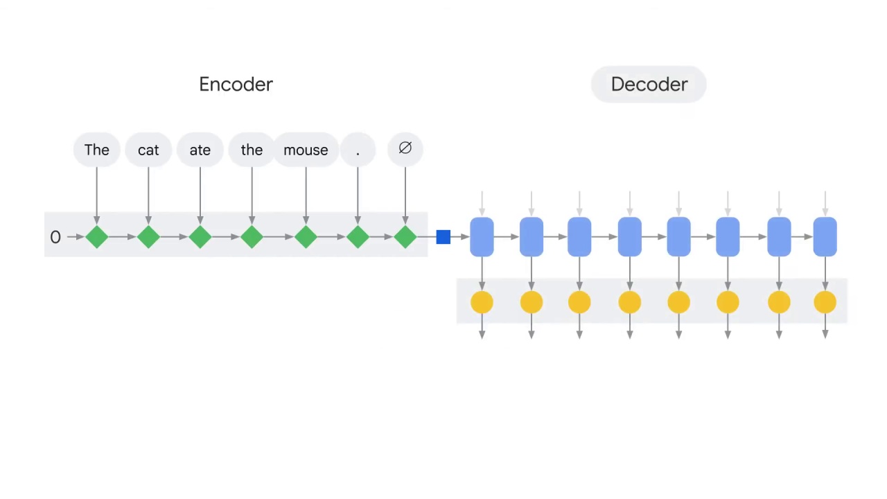 9/41 Encoder-decoder architecture