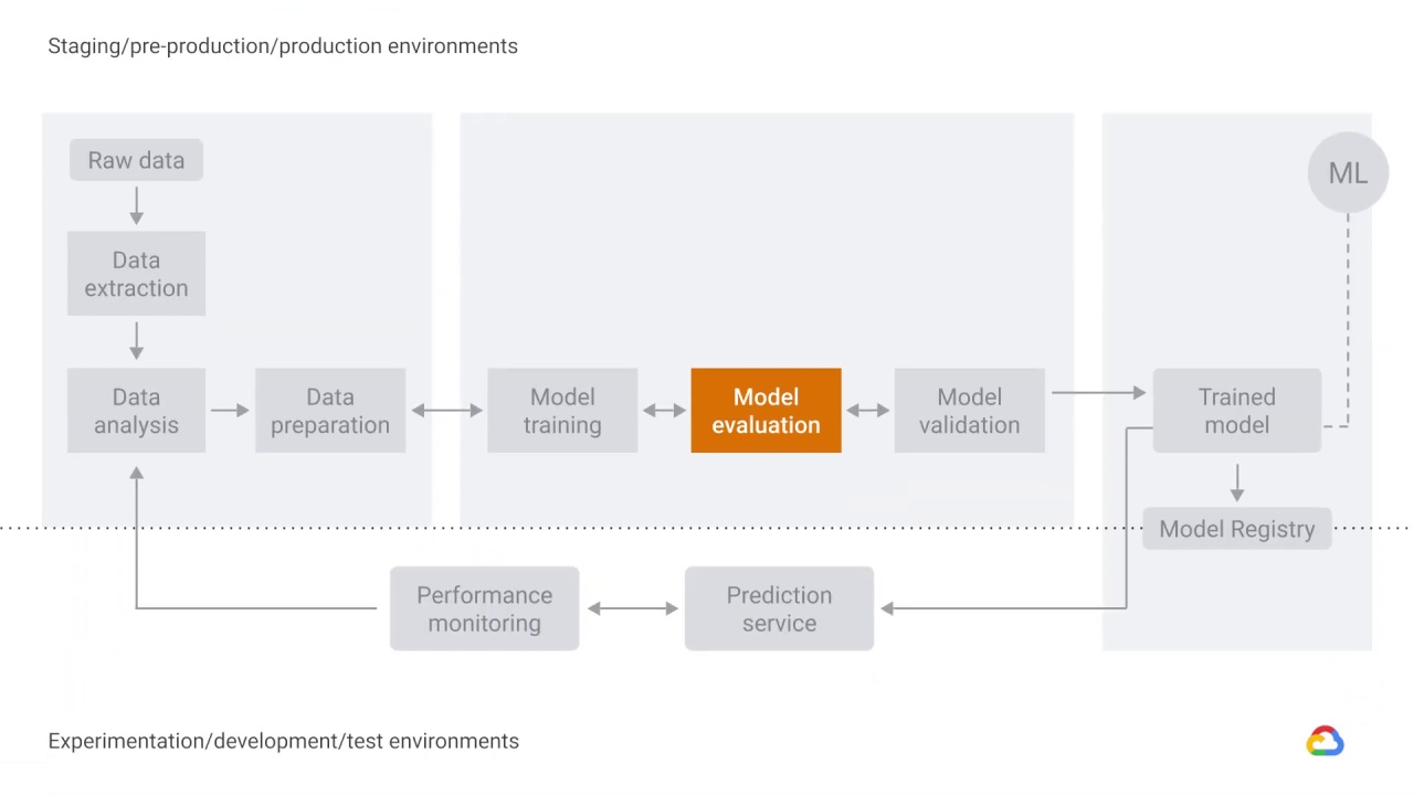 6/17 Model training, evaluation, and validation