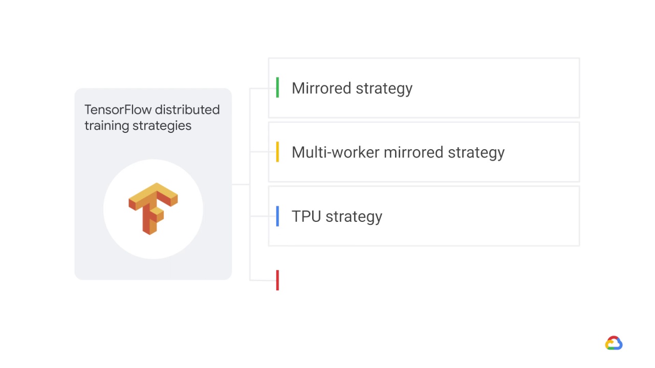 9/10 TensorFlow distributed training strategies