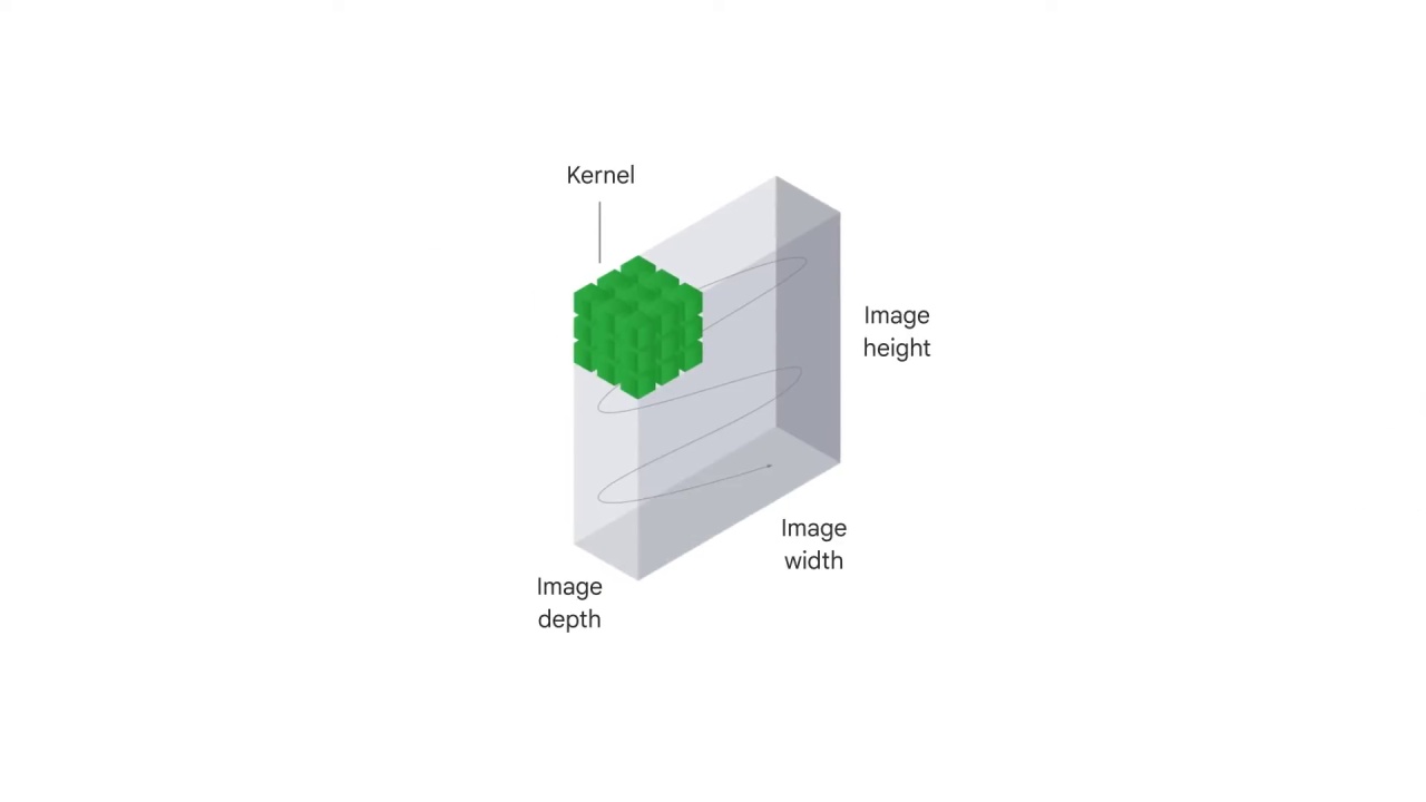 10/60 Understanding Convolutions