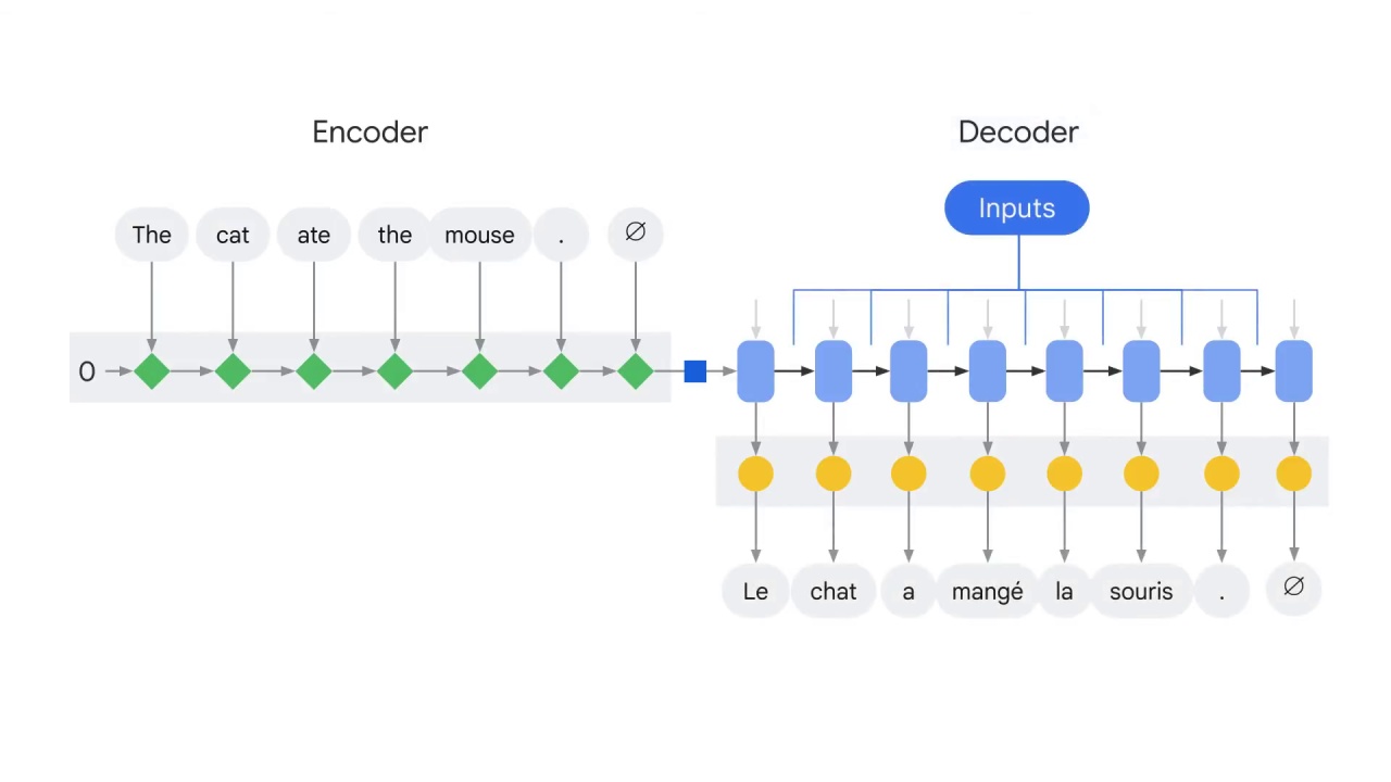 10/41 Encoder-decoder architecture