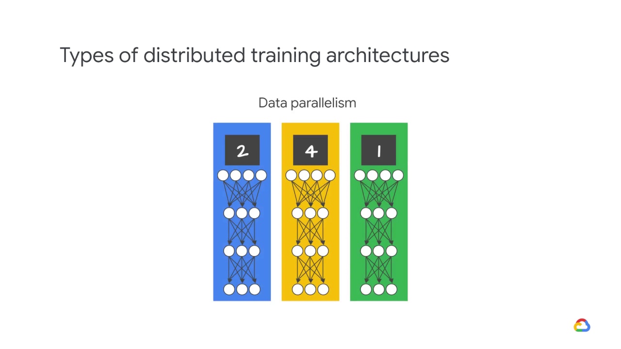 9/39 Distributed training architectures