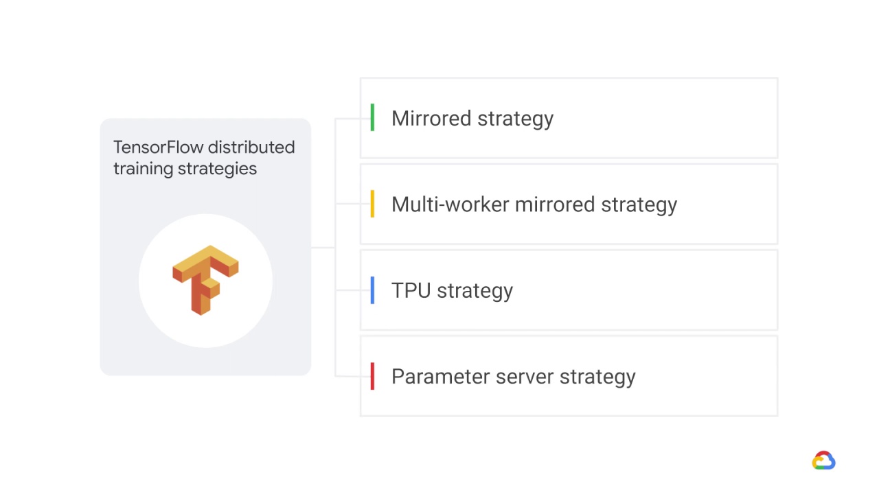 10/10 TensorFlow distributed training strategies