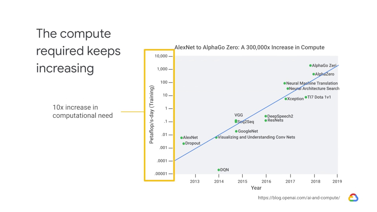 10/25 Why distributed training is needed