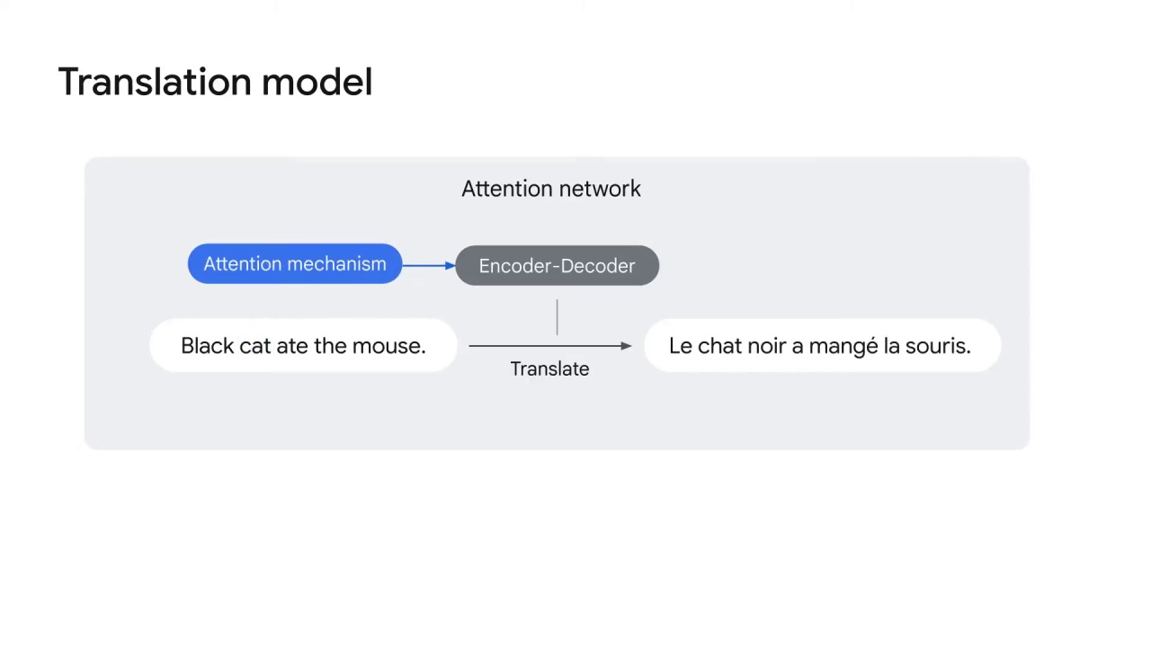 11/45 Attention mechanism