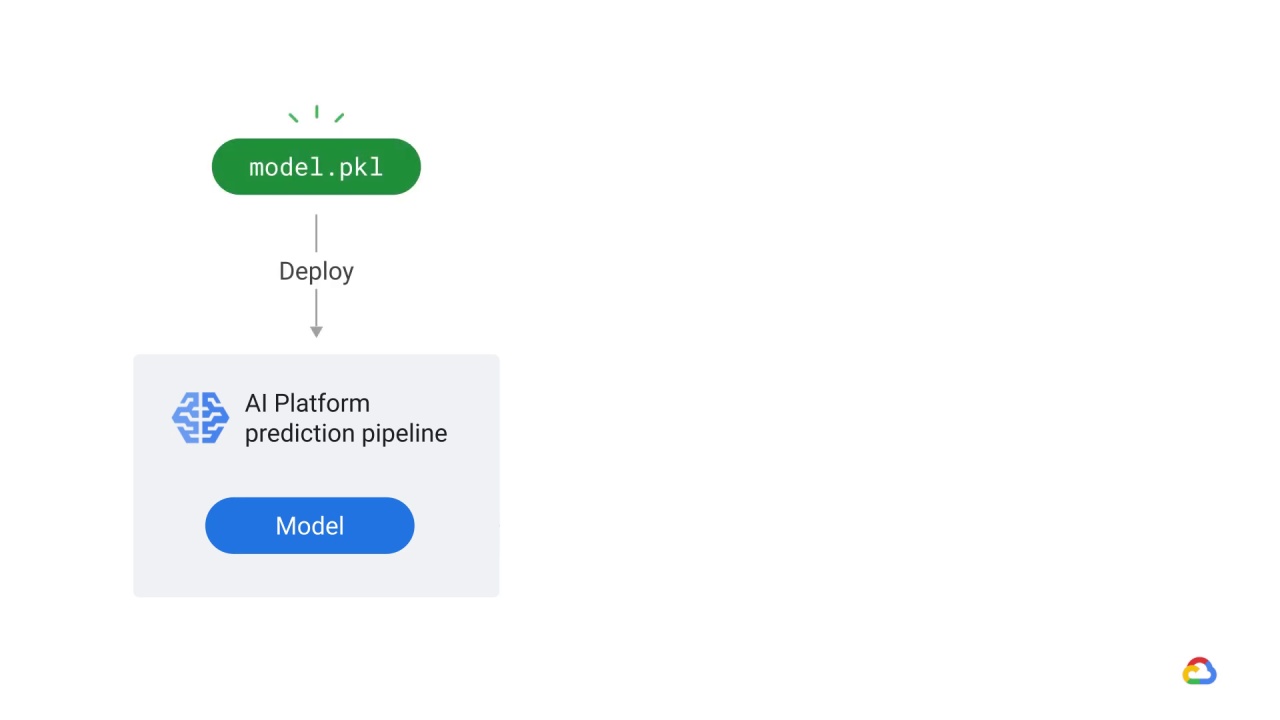 11/20 Trained model, prediction service, and performance monitoring