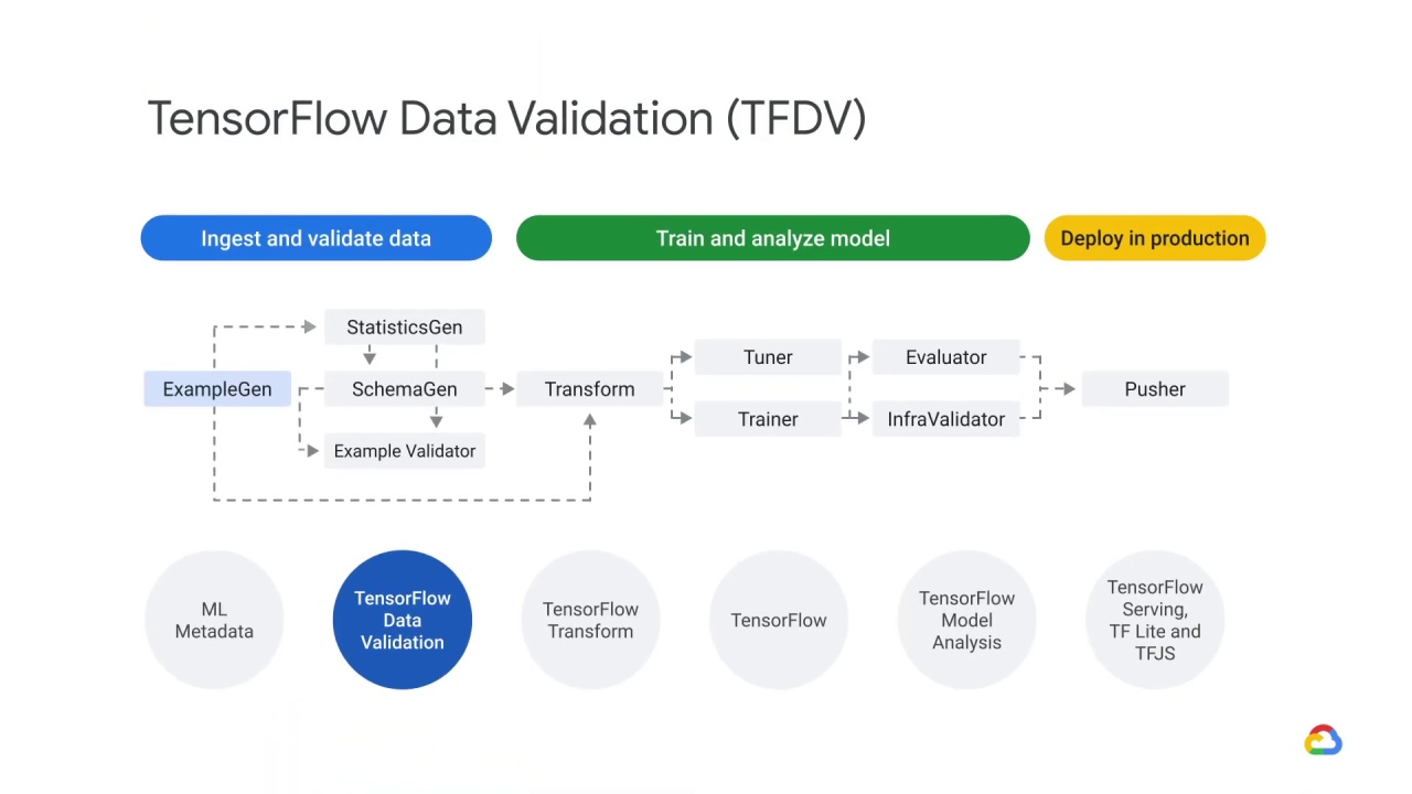 11/39 TensorFlow data validation