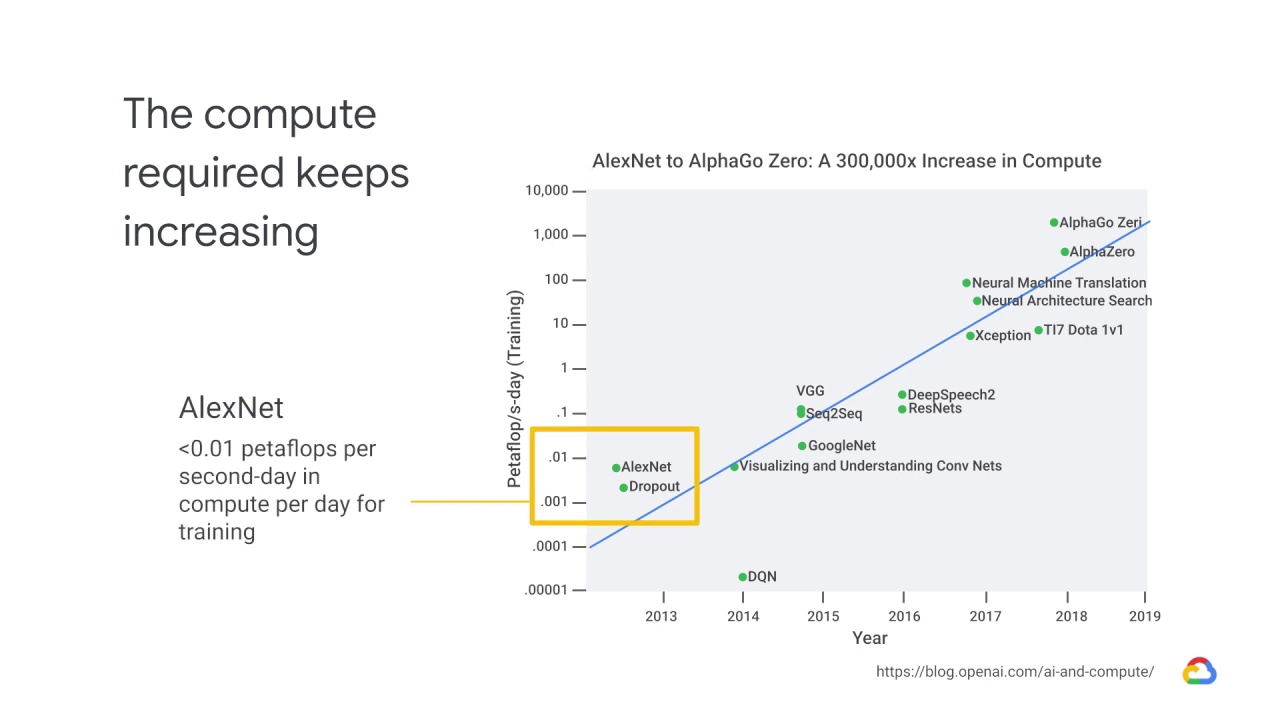 11/25 Why distributed training is needed