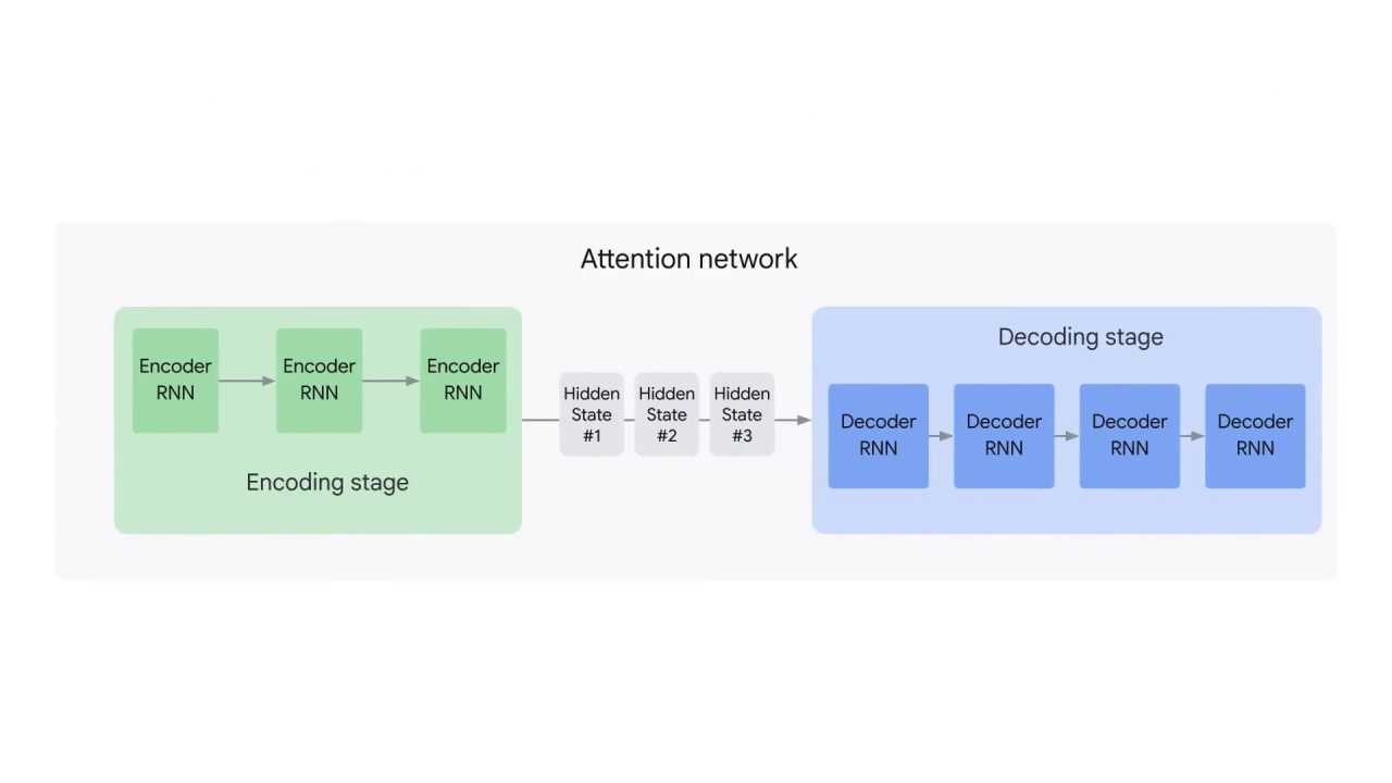 12/45 Attention mechanism