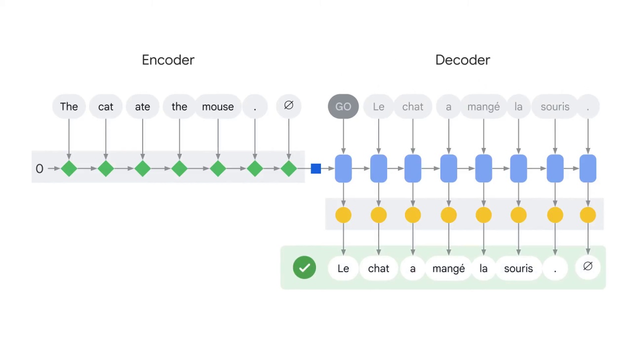 12/41 Encoder-decoder architecture