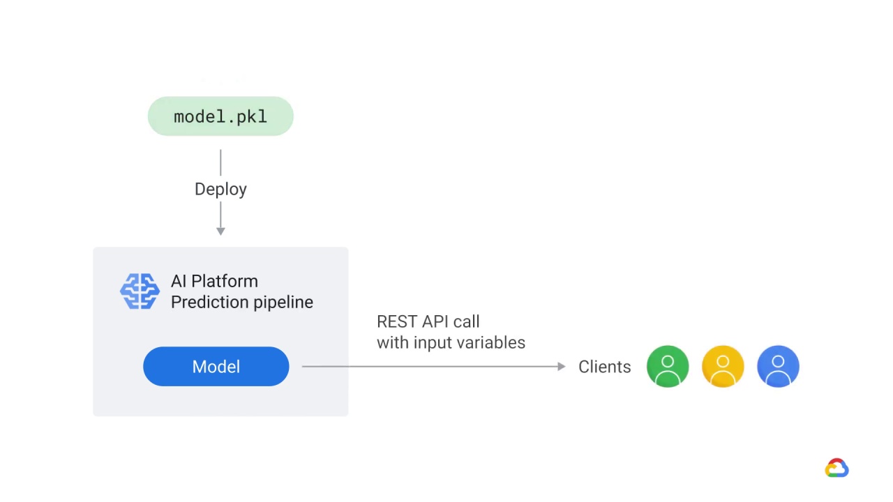 12/20 Trained model, prediction service, and performance monitoring