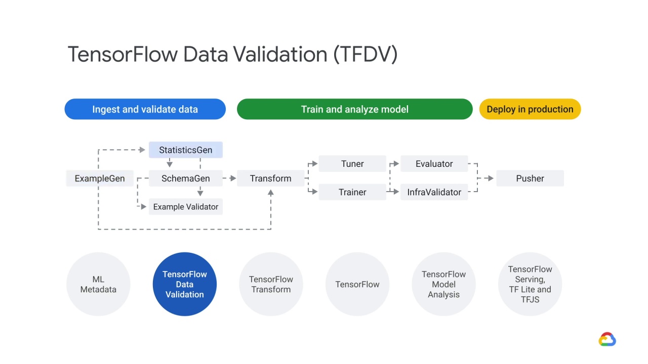 12/39 TensorFlow data validation