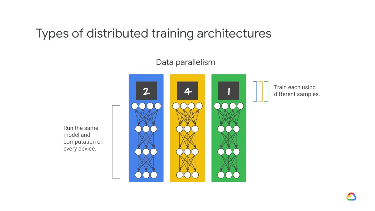 11/39 Distributed training architectures