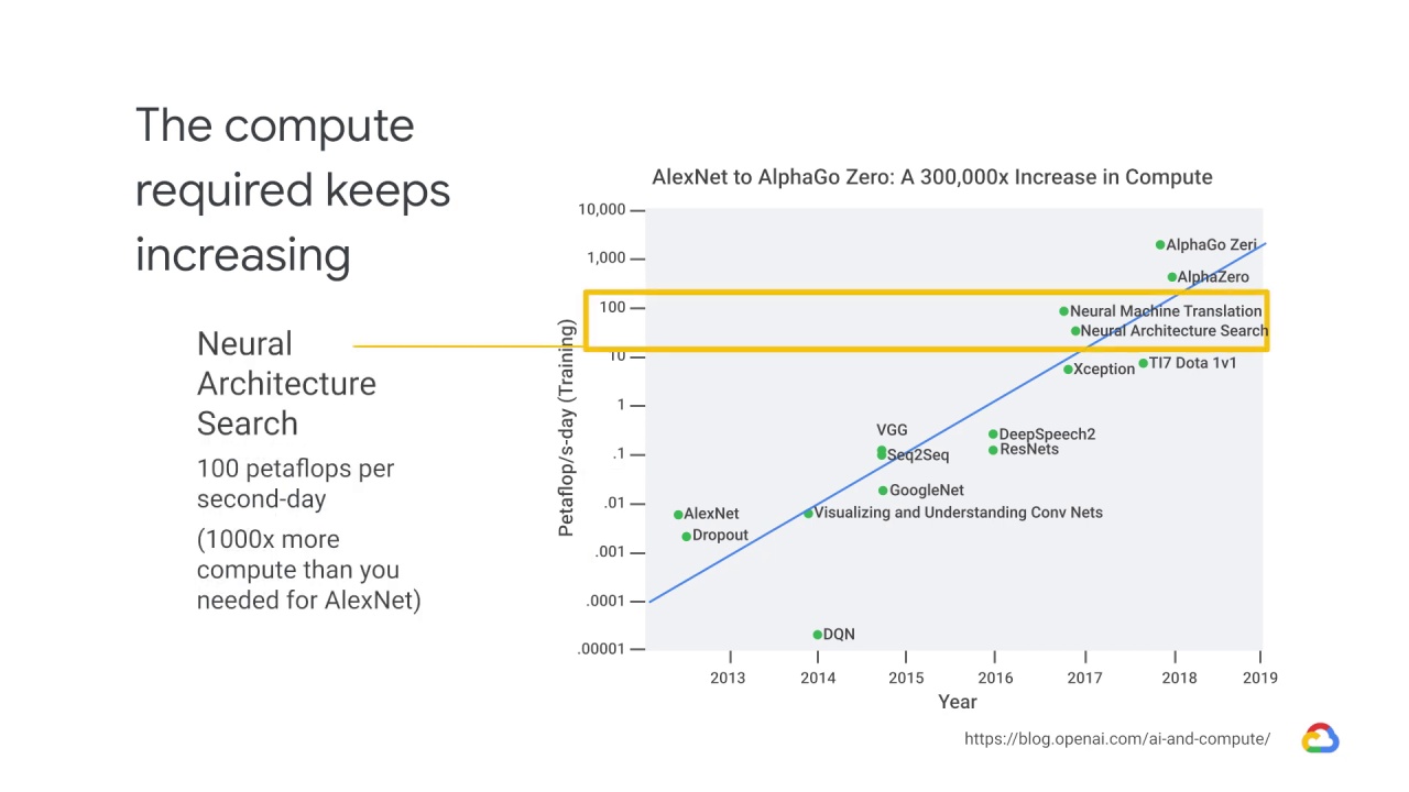 12/25 Why distributed training is needed