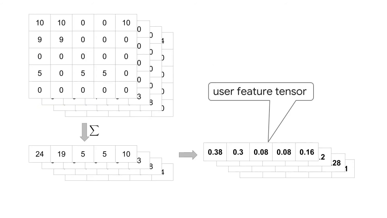 12/33 Making Recommendations for Many Users