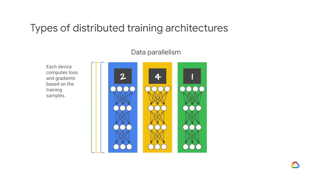 12/39 Distributed training architectures