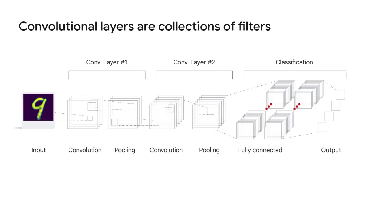 14/20 Implementing CNNs on Vertex AI with pre-built TF container using Vertex Workbench