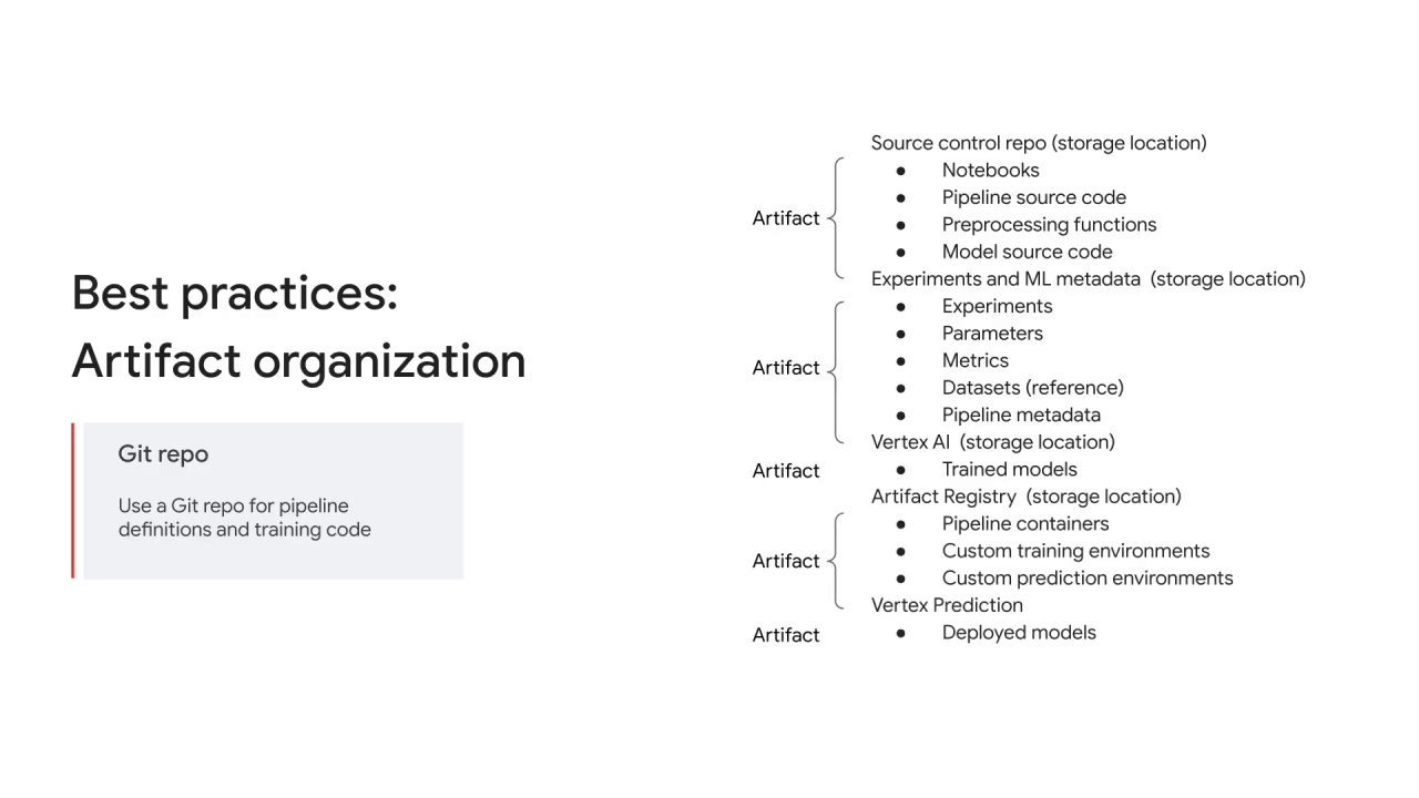 14/14 Best practices for artifact organization