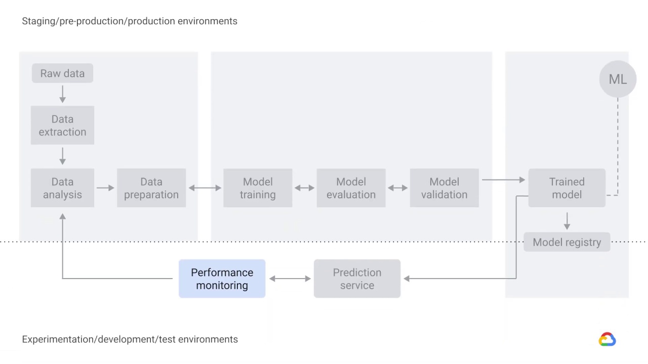 14/20 Trained model, prediction service, and performance monitoring