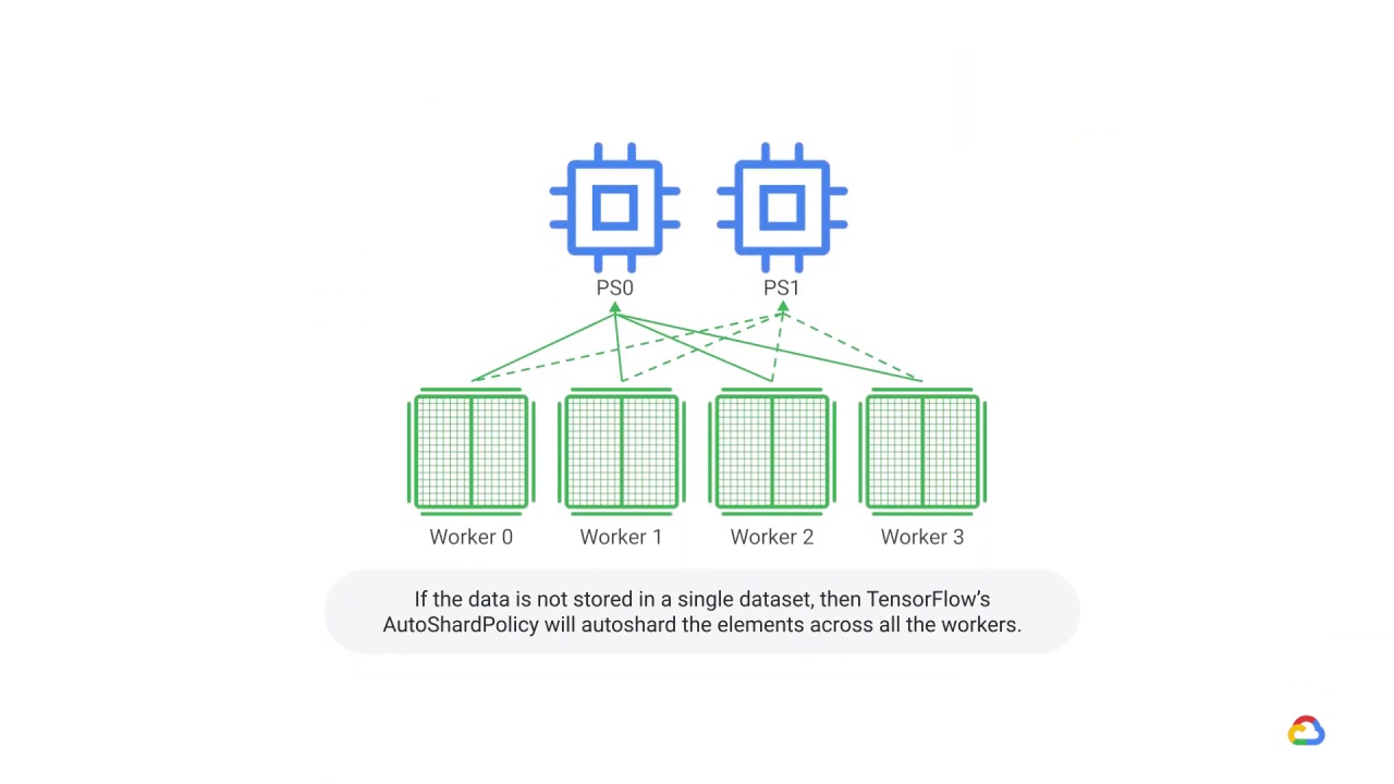 14/19 Multi-worker mirrored strategy