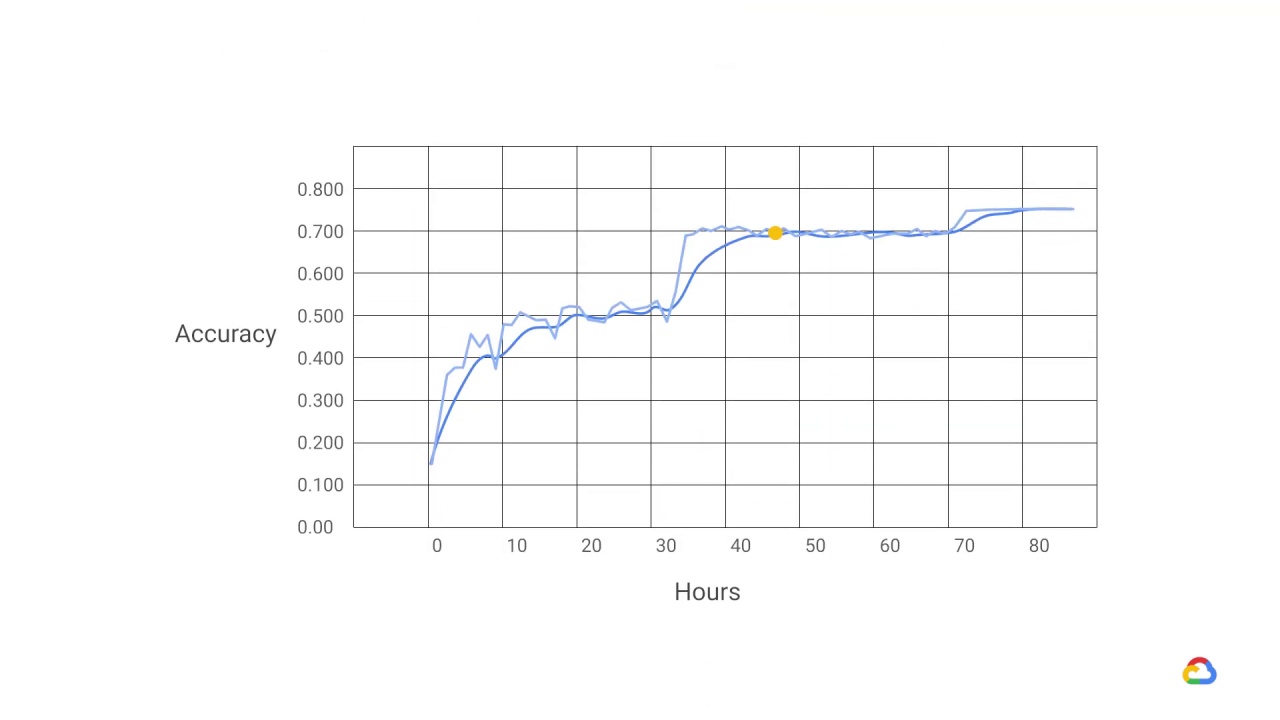 14/25 Why distributed training is needed