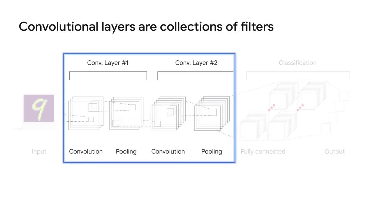 15/20 Implementing CNNs on Vertex AI with pre-built TF container using Vertex Workbench