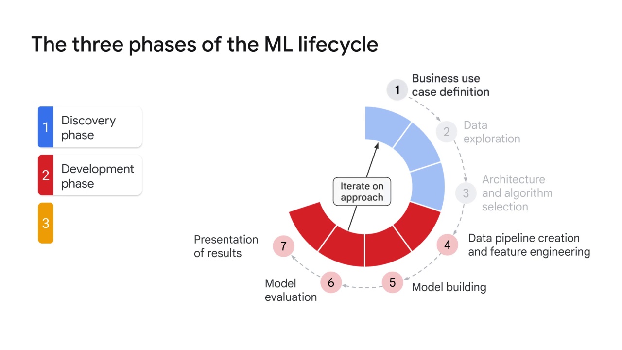 15/18 ML lifecycle