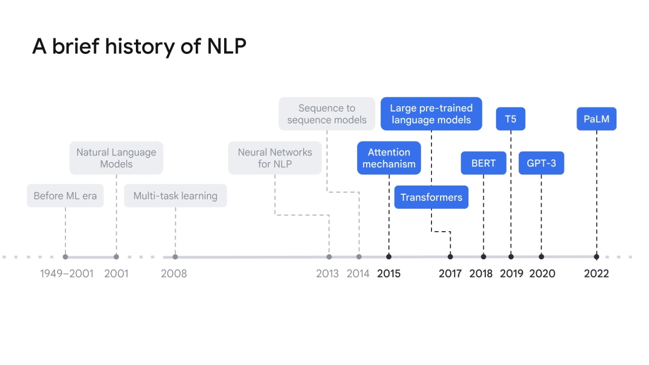 15/15 NLP history