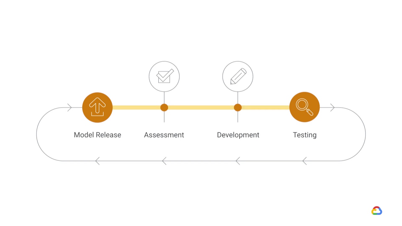 12/17 Model training, evaluation, and validation