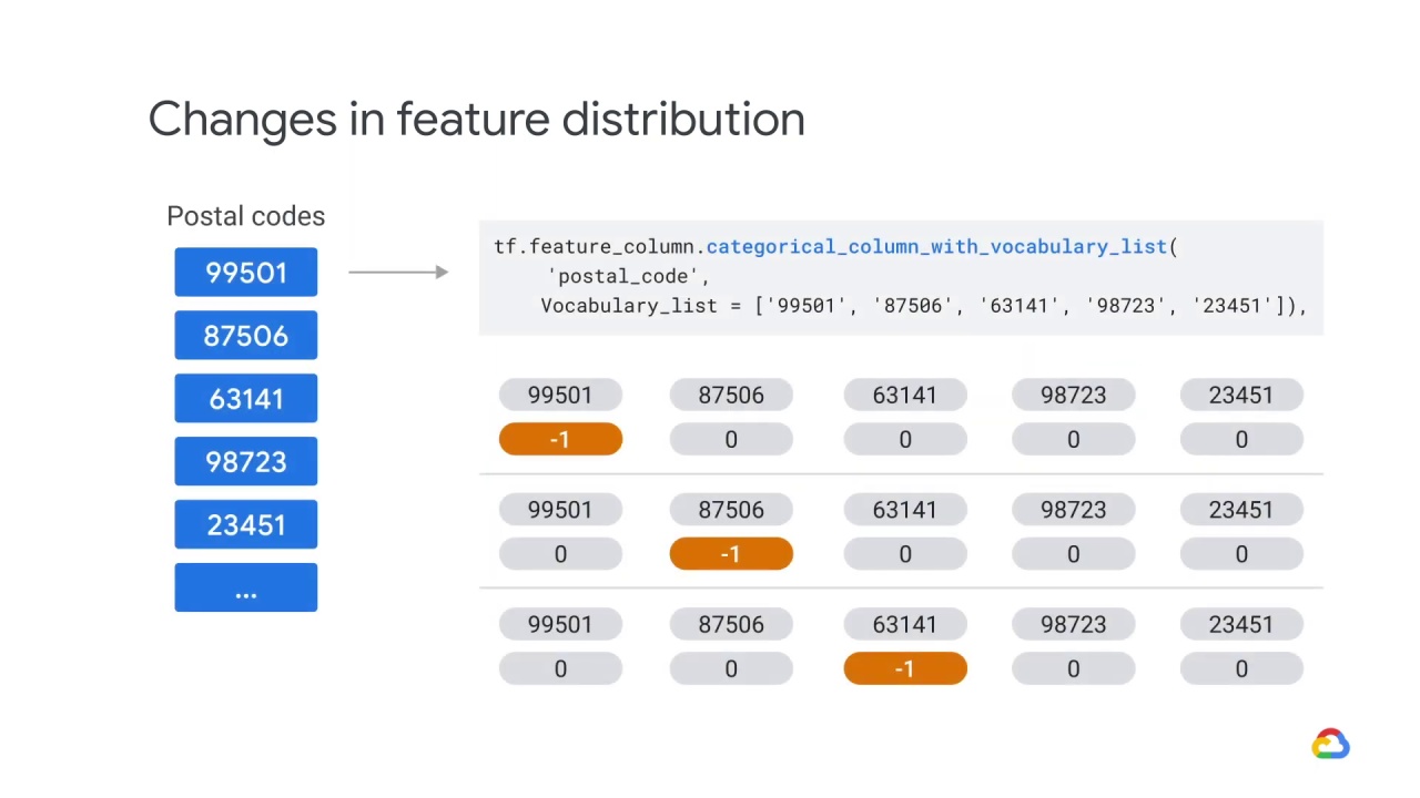 12/25 Changing distributions