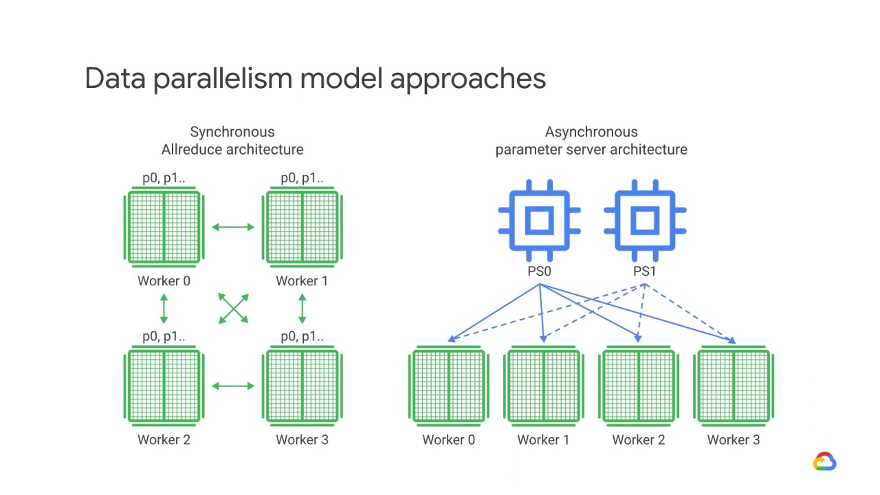 14/39 Distributed training architectures