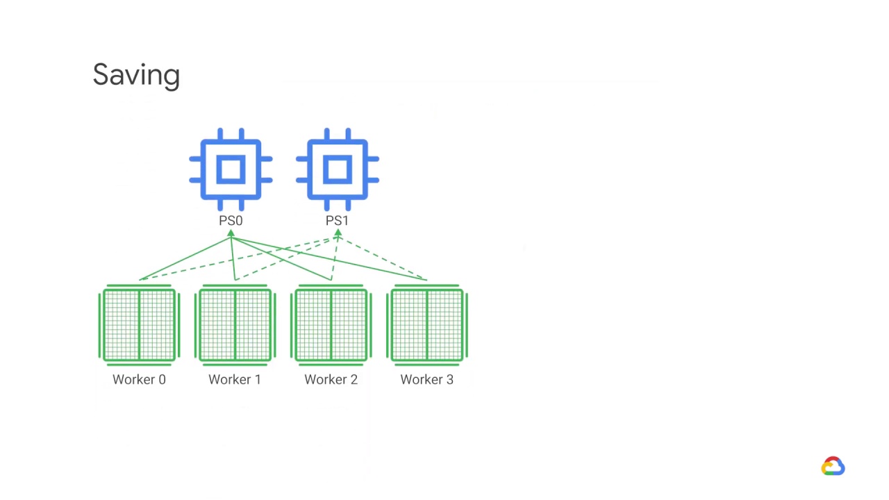 15/19 Multi-worker mirrored strategy