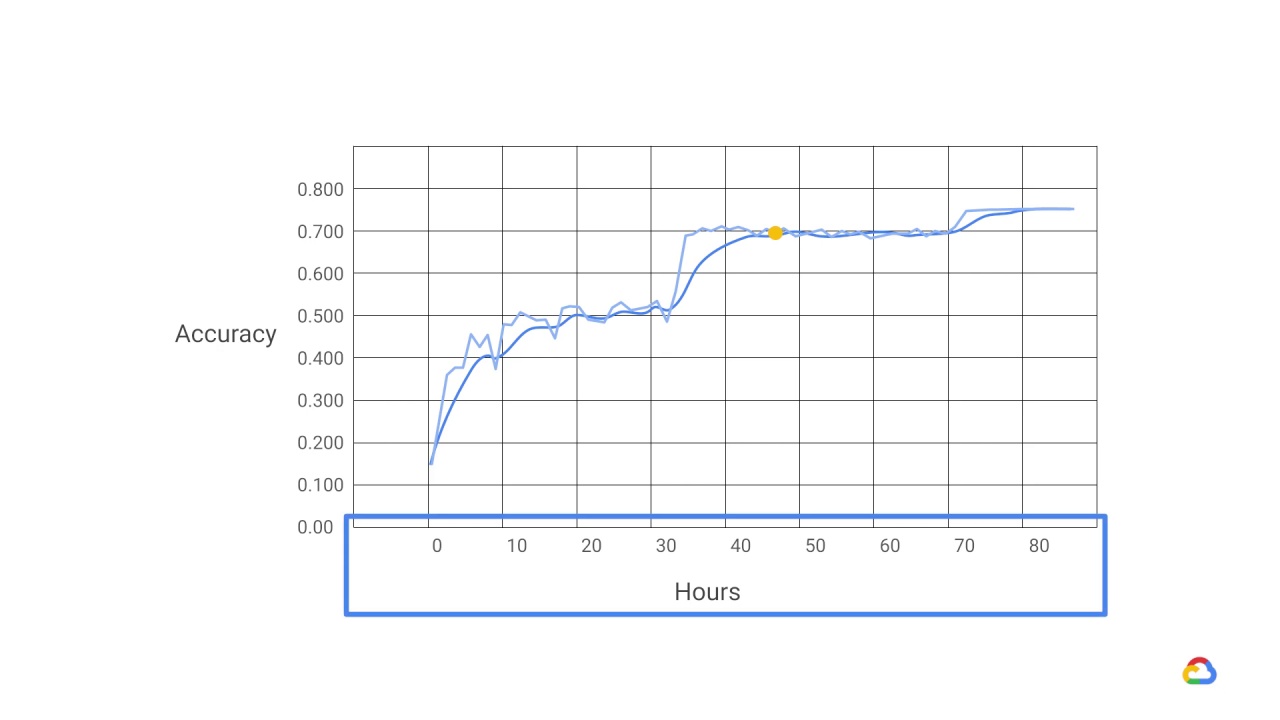 15/25 Why distributed training is needed