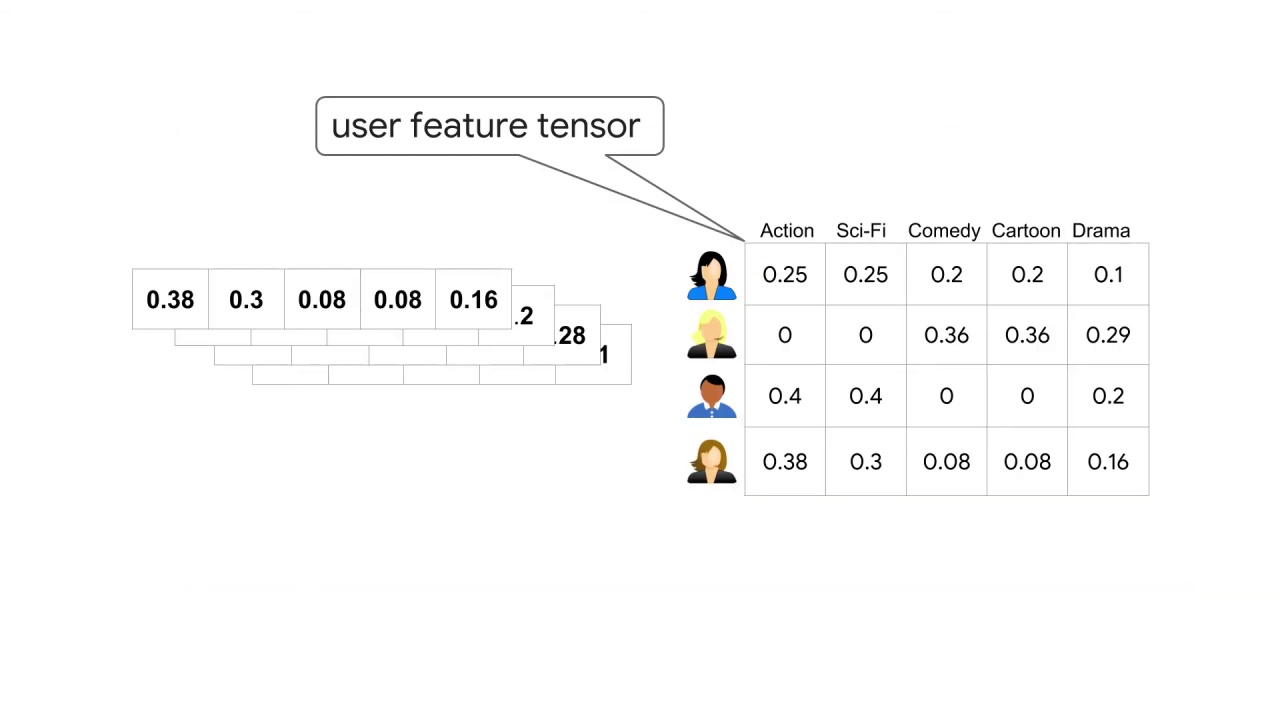 15/33 Making Recommendations for Many Users