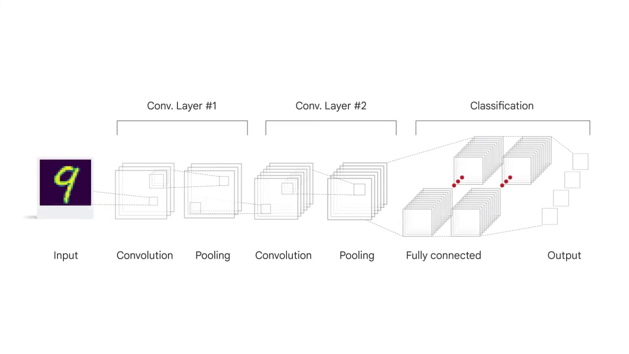 16/20 Implementing CNNs on Vertex AI with pre-built TF container using Vertex Workbench