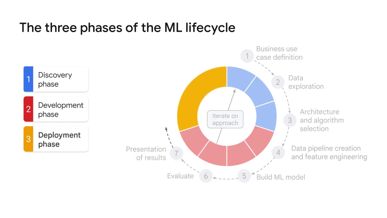 16/18 ML lifecycle