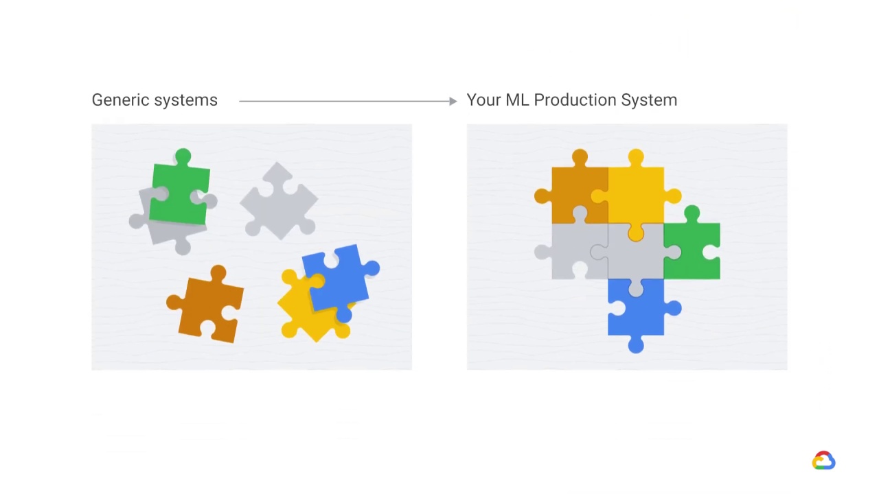 15/23 Architecting ML systems