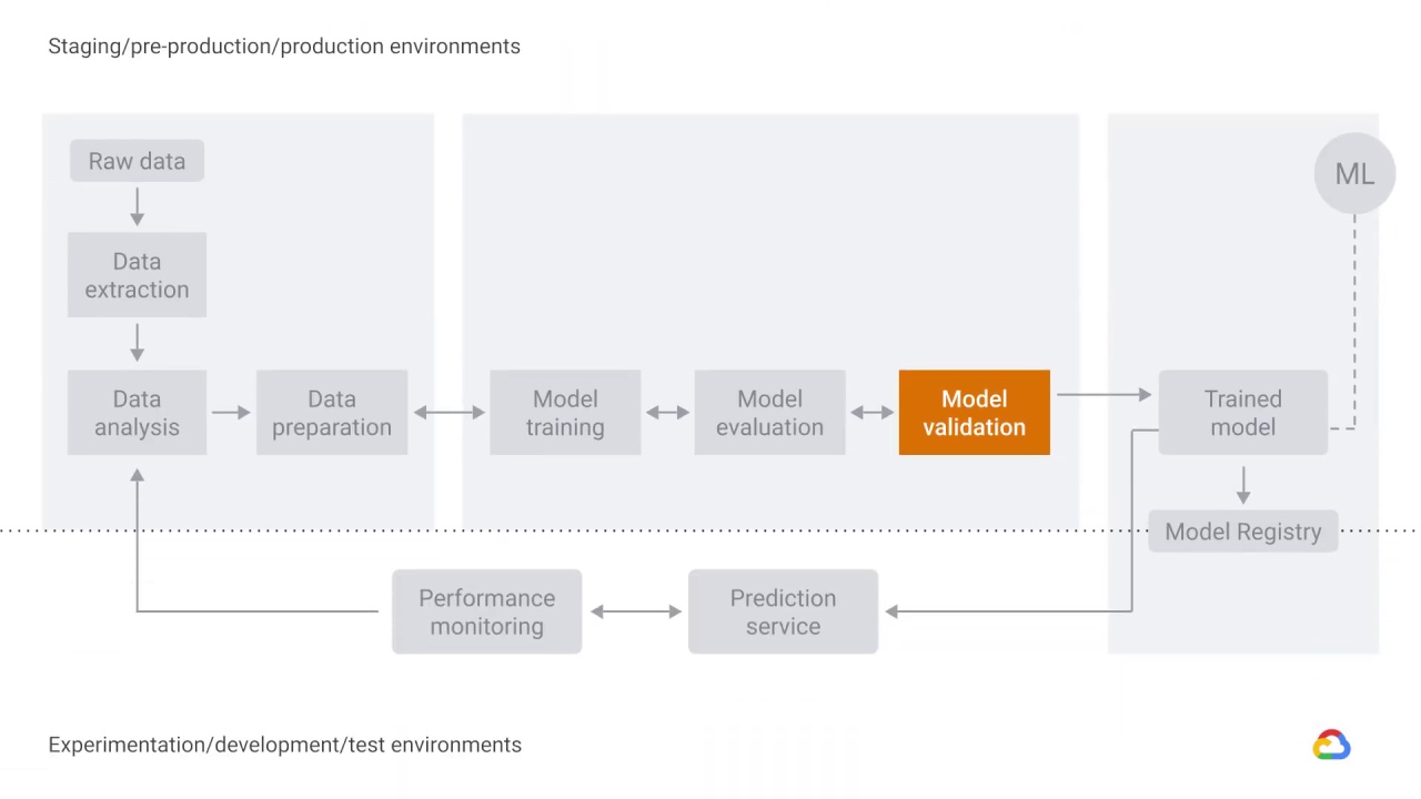 13/17 Model training, evaluation, and validation