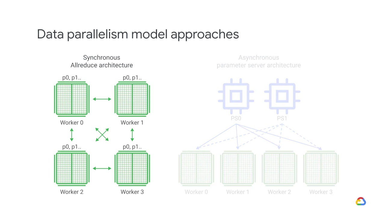 15/39 Distributed training architectures